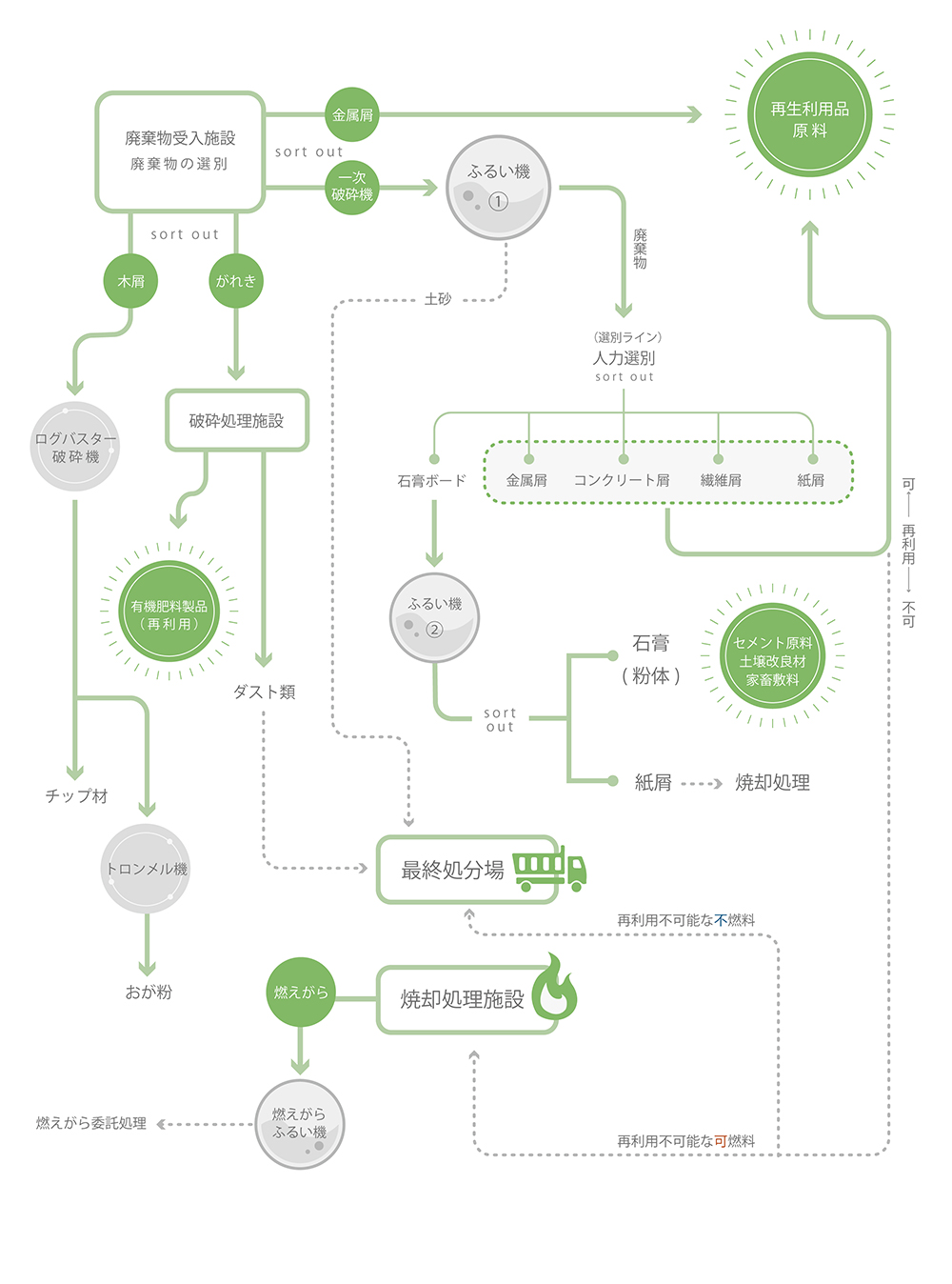 廃棄物処理フロー