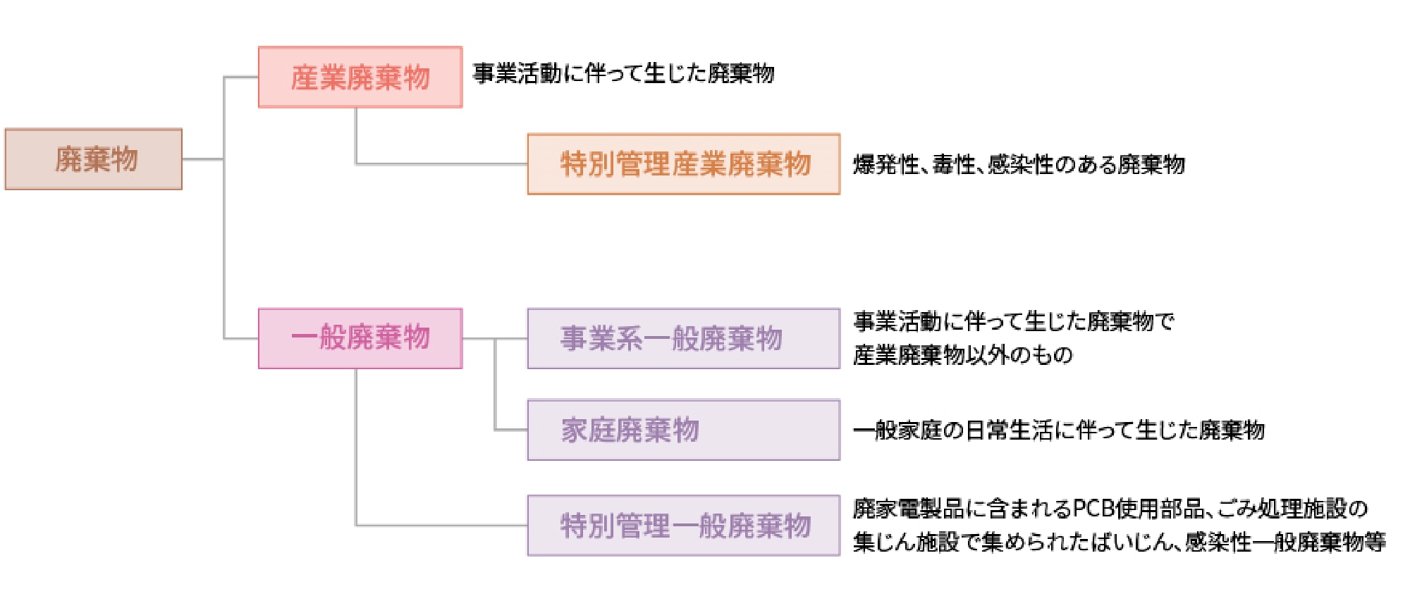 廃棄物分類